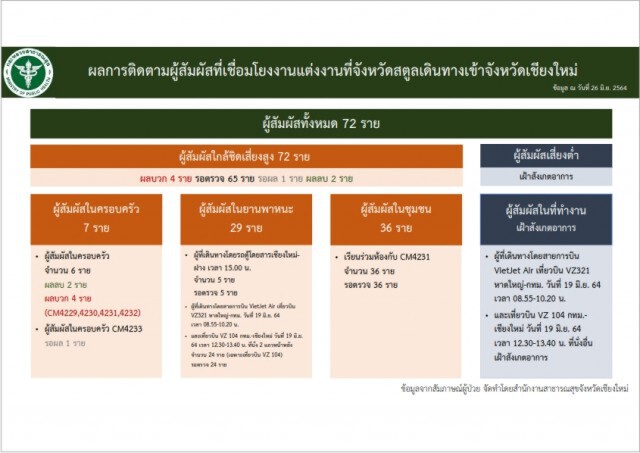 ครูดนตรีติดเชื้อโควิดกลุ่มเสี่ยงทั้งนร.ประถม-นักศึกษา