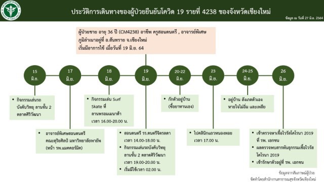 ครูดนตรีติดเชื้อโควิดกลุ่มเสี่ยงทั้งนร.ประถม-นักศึกษา