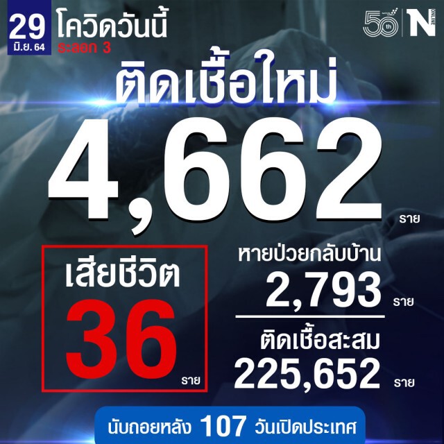 ศบค.เผย ผู้ติดเชื้อใหม่ 4,662 ราย หายป่วยกลับบ้าน 2,793 ราย เสียชีวิต 36 ราย