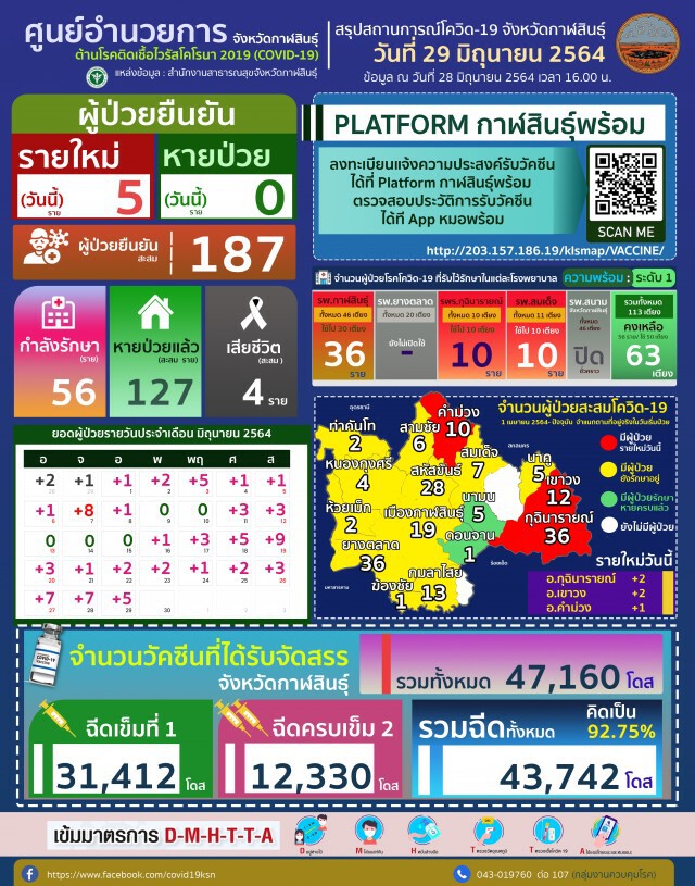พบแรงงานติดโควิดสายพันธุ์อินเดีย 6 คน