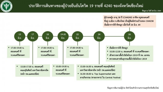 นักเรียนเชียงใหม่ถูกกักตัวระนาวสัมผัสผู้ติดเชื้อโควิด