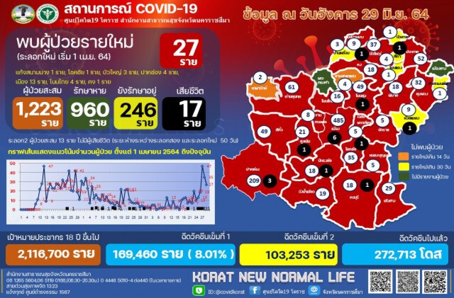 รพ.มทส.โคราช ป่วน ! หมออายุรแพทย์ติดเชื้อ กักตัวบุคลากรเสี่ยงสูง 51 ราย