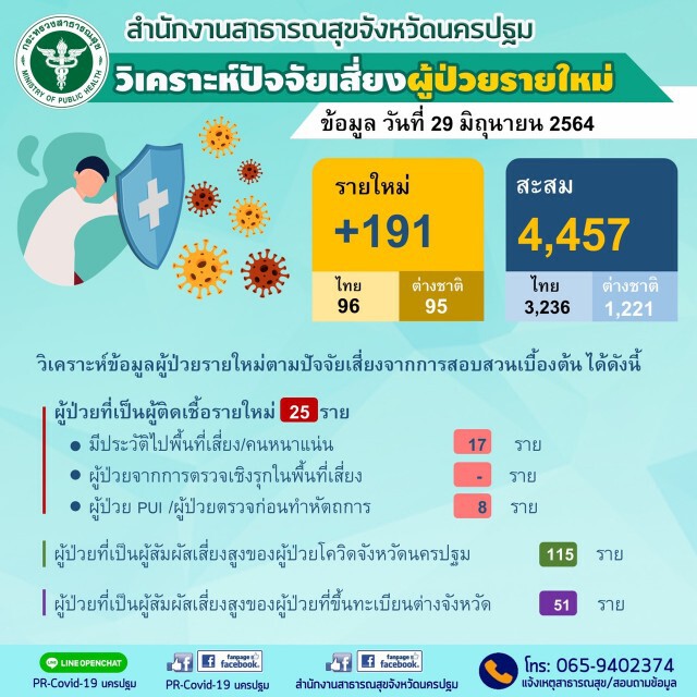 นครปฐม ตรวจพบผู้ป่วยโควิด-19 รายใหม่  191 ราย ผู้ป่วยสะสม 4,457 ราย