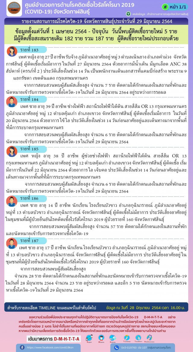 พบแรงงานติดโควิดสายพันธุ์อินเดีย 6 คน