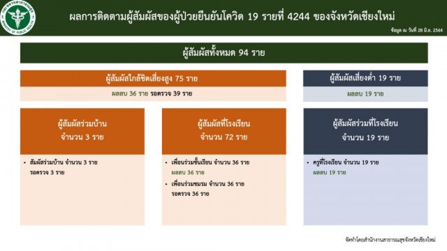 นักเรียนเชียงใหม่ถูกกักตัวระนาวสัมผัสผู้ติดเชื้อโควิด