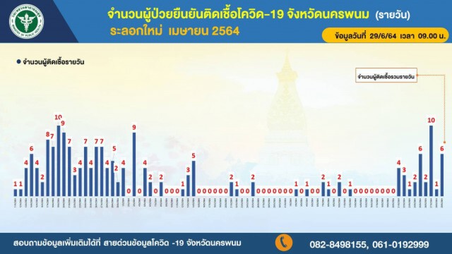 ลุ้นจนเหงื่อหยดผลตรวจนักเรียน 2 แห่งเป็นลบ