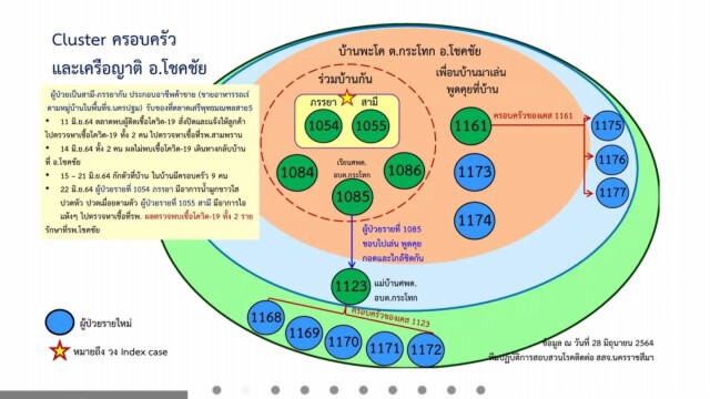 ปิดหมู่บ้านสกัดคลัสเตอร์ตำบลกระโทก ลามครอบครัวผญบ.