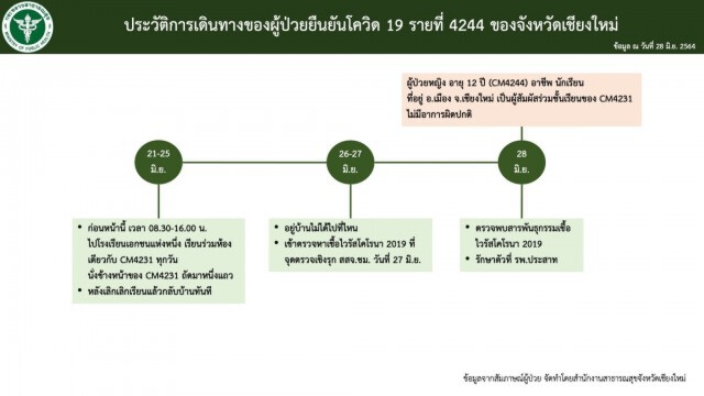 นักเรียนเชียงใหม่ถูกกักตัวระนาวสัมผัสผู้ติดเชื้อโควิด