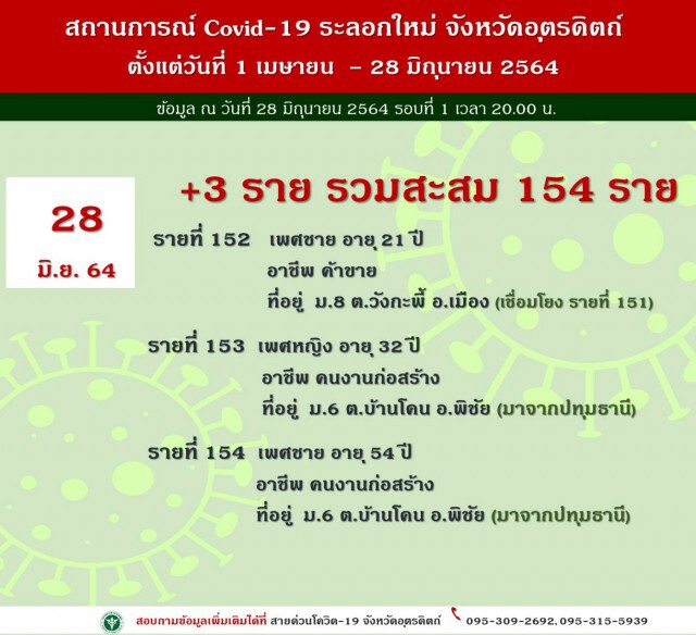 "อุตรดิตถ์"เพิ่มความเข้ม11จังหวัดเสี่ยง