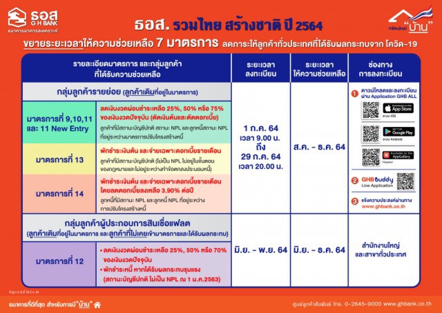 ธอส.ขยายเวลาช่วยลูกค้ากระทบโควิด-19 ถึงสิ้นปี