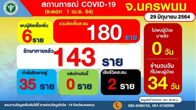 ลุ้นจนเหงื่อหยดผลตรวจนักเรียน 2 แห่งเป็นลบ