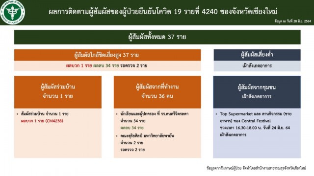 นักเรียนเชียงใหม่ถูกกักตัวระนาวสัมผัสผู้ติดเชื้อโควิด
