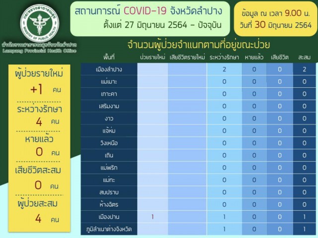 เปิดศูนย์ประสานงานรับคนลำปางกลับบ้าน