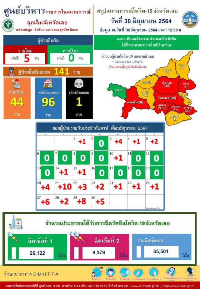 ติดเชื้อเพิ่มอีก 5 ราย แรงงานต้องสแกนแพลตฟอร์มไทเลยก่อนเดินทางกลับ