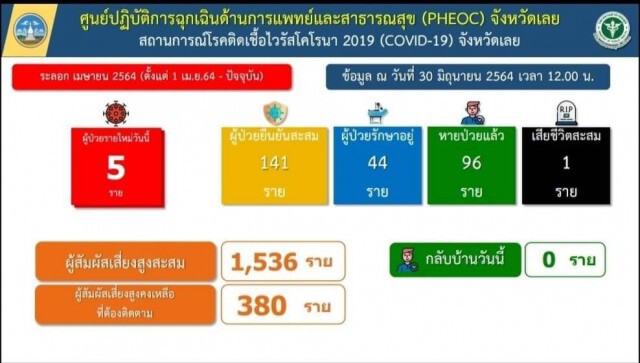 ติดเชื้อเพิ่มอีก 5 ราย แรงงานต้องสแกนแพลตฟอร์มไทเลยก่อนเดินทางกลับ