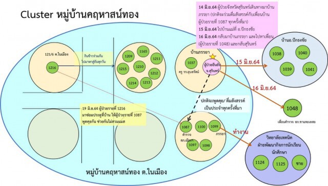 พุ่งไม่หยุด โคราชติดเชื้อเพิ่ม 26 ราย ตลาดนัดเซฟวัน ยอมรับผู้ค้าติดโควิด