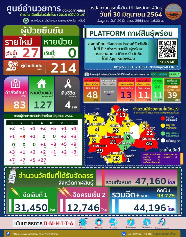 ทุบสถิติพบแรงงานกลับบ้านติดโควิดวันเดียว 27 ราย