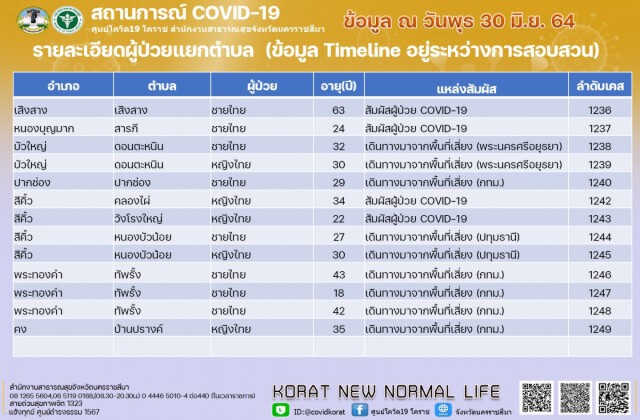 หนีคุมเข้ม จากกทม.เอาเชื้อกลับบ้าน อ.พระทองคำไข่แตก ติดเชื้อ 3 ราย