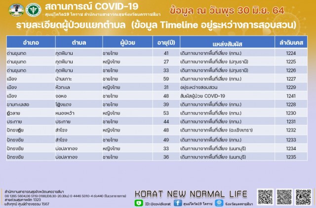 หนีคุมเข้ม จากกทม.เอาเชื้อกลับบ้าน อ.พระทองคำไข่แตก ติดเชื้อ 3 ราย