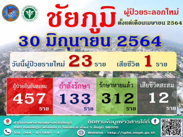 เซ่นโควิดเพิ่มอีก 1 รายเป็นศพที่ 12