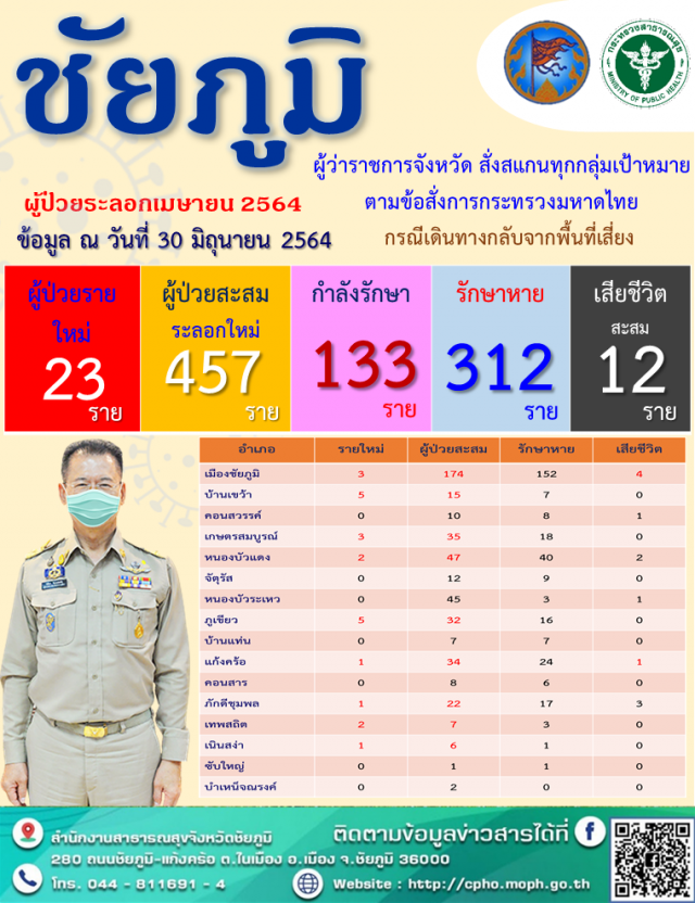 เซ่นโควิดเพิ่มอีก 1 รายเป็นศพที่ 12