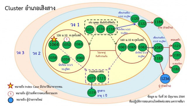 พุ่งไม่หยุด โคราชติดเชื้อเพิ่ม 26 ราย ตลาดนัดเซฟวัน ยอมรับผู้ค้าติดโควิด