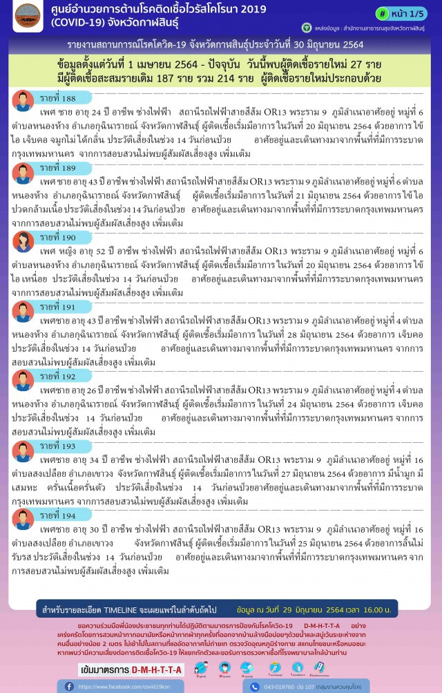 ทุบสถิติพบแรงงานกลับบ้านติดโควิดวันเดียว 27 ราย