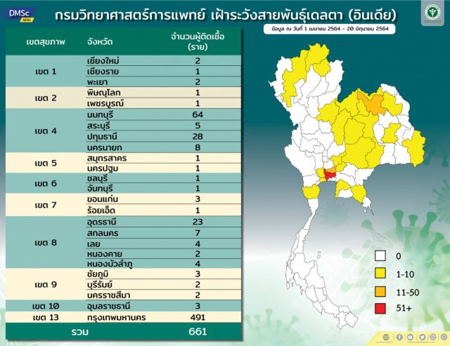 จับตา "เดลต้า"โผล่เชียงใหม่คุมเข้มเคลื่อนย้ายแรงงาน