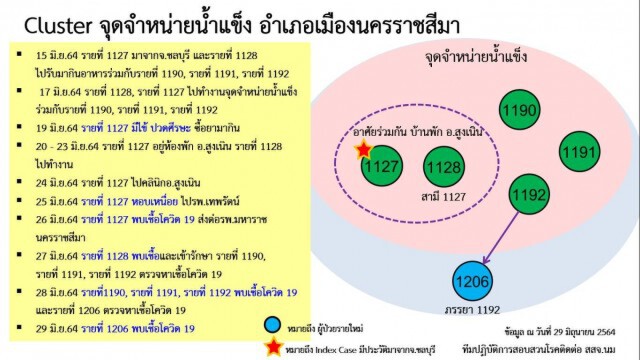 พุ่งไม่หยุด โคราชติดเชื้อเพิ่ม 26 ราย ตลาดนัดเซฟวัน ยอมรับผู้ค้าติดโควิด