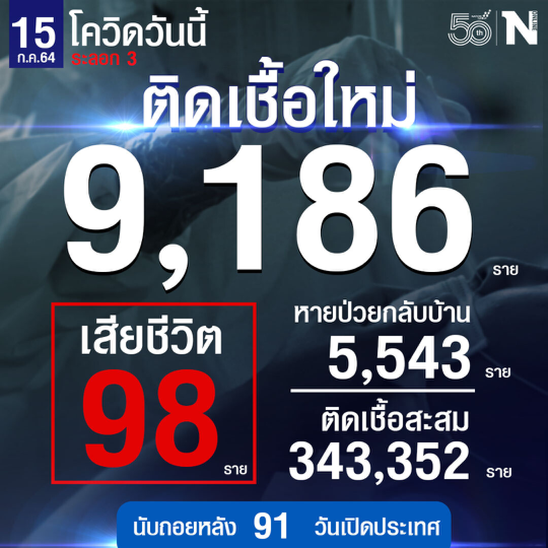 ศบค. เผย เสียชีวิตนิวไฮ 98 ราย ติดเชื้อใหม่ 9,186 ราย หายป่วยกลับบ้าน 5,543 ราย