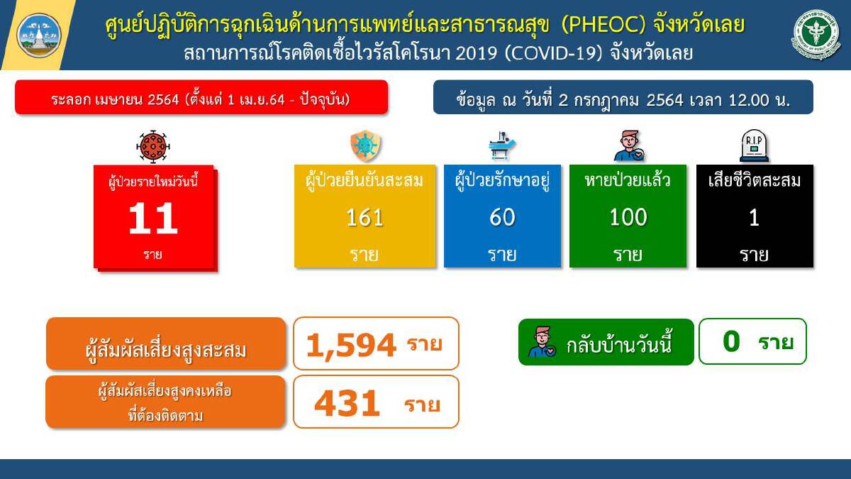 เลยทุบสถิติป่วยวันเดียวพุ่ง 11 รายพร้อมเปิด รพ.สนามด่วน 3 แห่ง