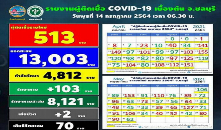 ชลบุรี นิวไฮ!!ต่อเนื่อง ติดเชื้อใหม่ยอดทะลุเกิน 500 ราย