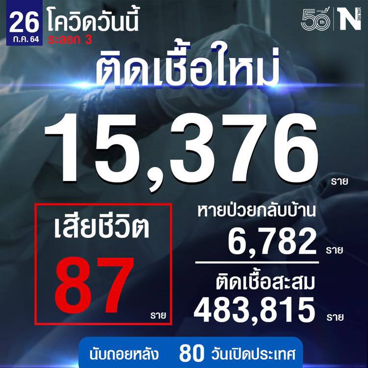 ยอดติดเชื้อโควิดประจำวันที่ 26 ก.ค.64