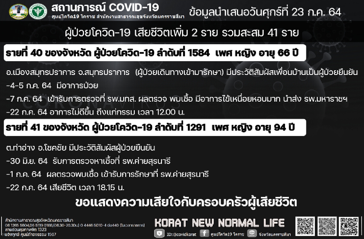 โคราชหนักทุกวัน! ยอดติดเชื้อเพิ่มอีก 245 ราย คร่าชีวิต 2 ราย