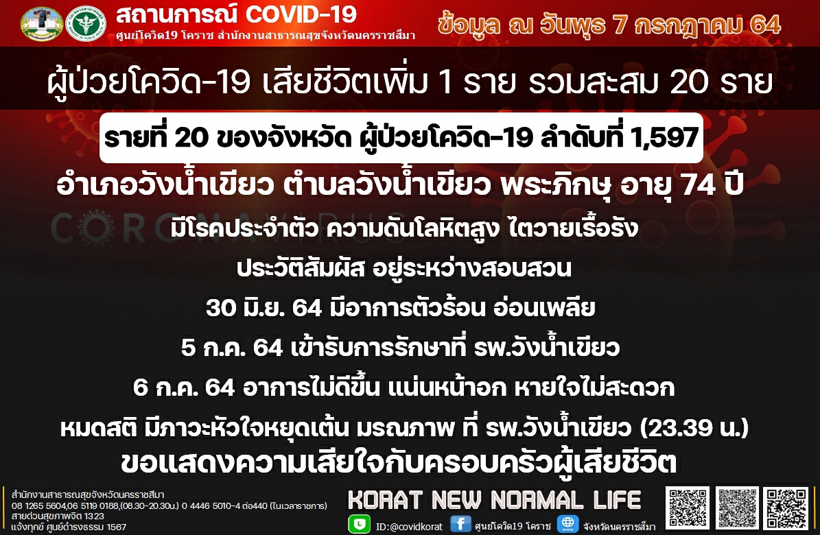 สสจ.โคราช เปิดไทม์ไลน์พระสงฆ์ 74 ปี เสียชีวิตโควิดรายที่ 20