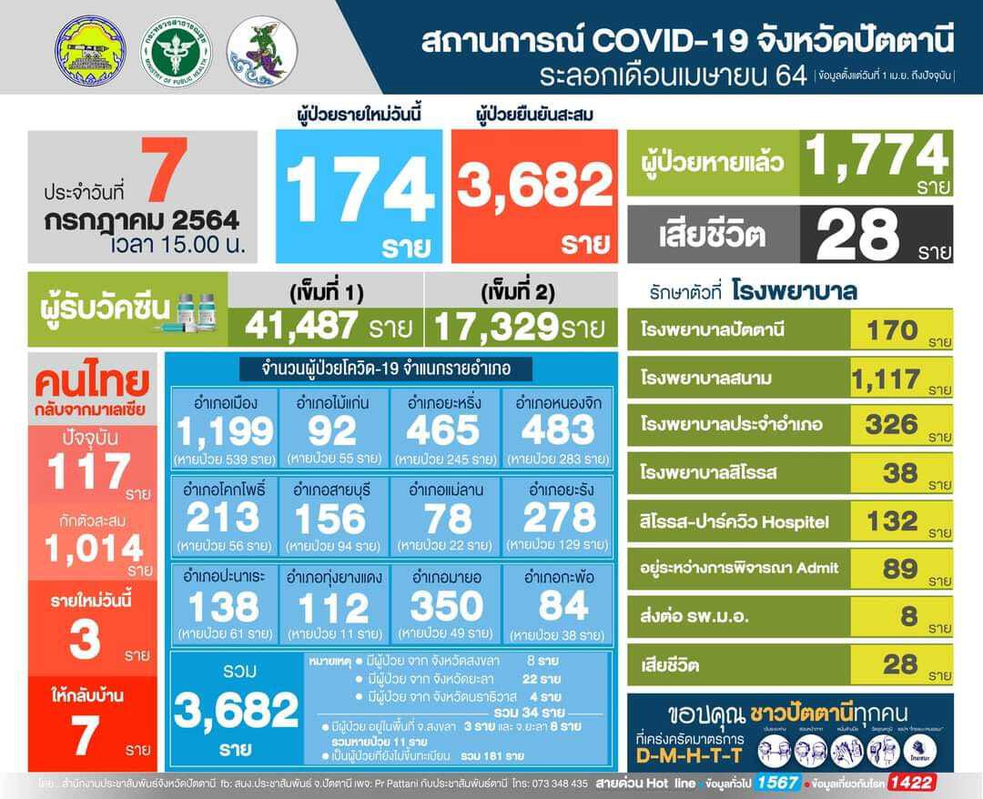 จ.ปัตตานีเสียชีวิตจากโควิดวันเดียว 4 รายมาสุดในระลอกใหม่