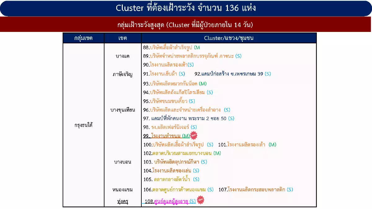 ผวา! พบคลัสเตอร์โควิดใหม่ 10 คลัสเตอร์ กทม.สั่งเฝ้าระวัง 136 แห่ง