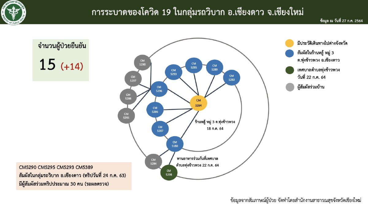 คลัสเตอร์รถวิบาก อ.เชียงดาว แพร่เชื้อหนัก สั่งปิดทต.ทุ่งข้าวพวง14วัน