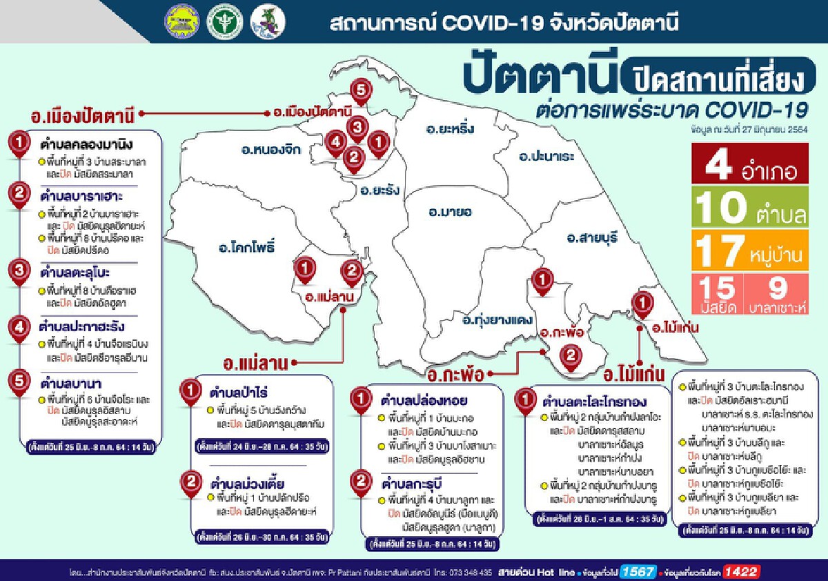 ปัตตานี เข้ม สั่งงดละหมาดทุกวันศุกร์ รวมถึง วันฮารีรายอ เด็ดขาด