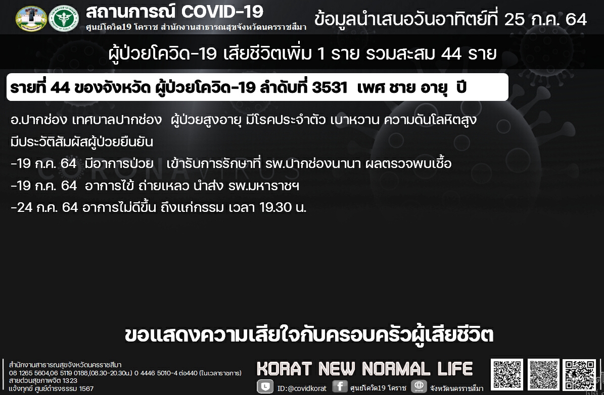 โคราชทุบสถิติรายวันติดเชื้อพุ่ง  351 ราย เสียชีวิตเพิ่มอีก1ราย