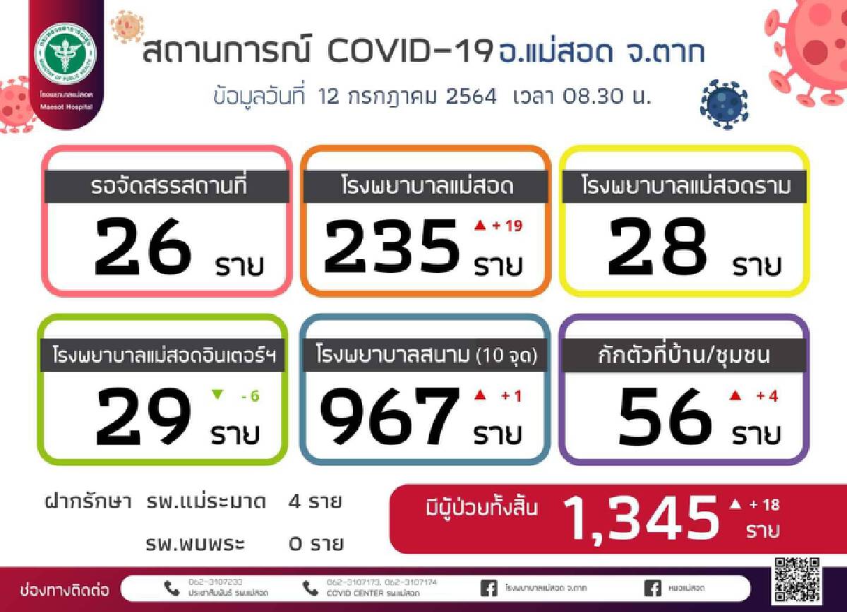 ชาวแม่สอดกว่า2พันตื่นตัว-แห่ฉีดวัคซีนป้องกันโควิด-19