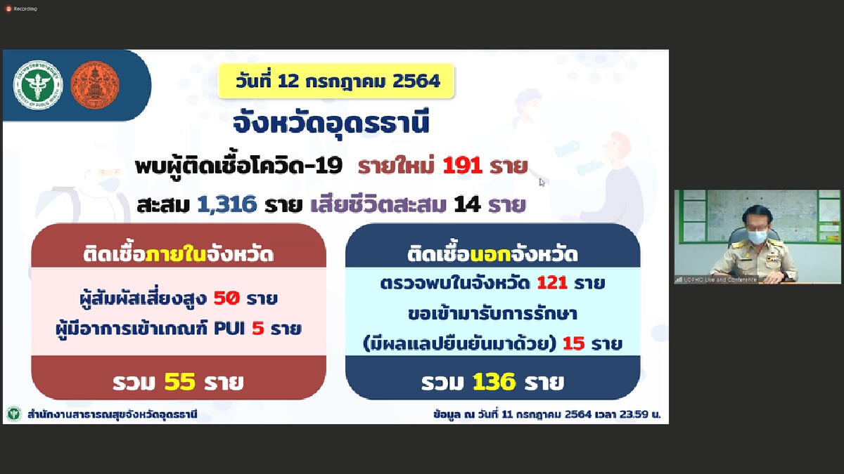 โควิดอุดรติดเชื้อพุ่ง191ราย เสียชีวิตเพิ่มอีก1 รวมสะสม14ราย