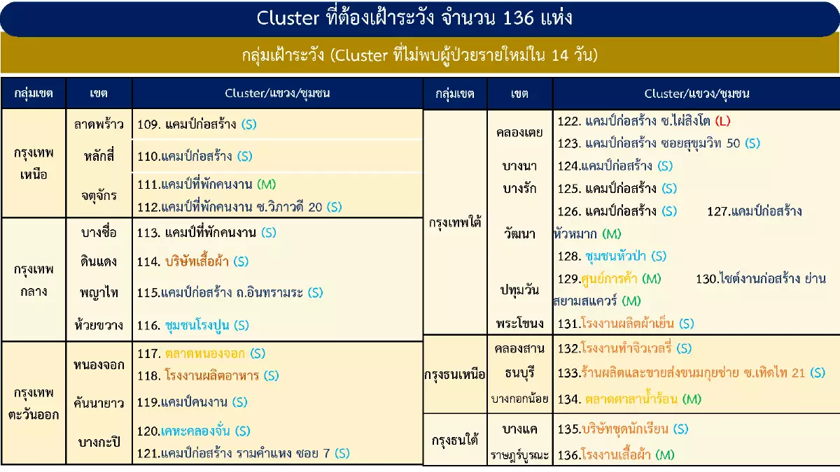 ผวา! พบคลัสเตอร์โควิดใหม่ 10 คลัสเตอร์ กทม.สั่งเฝ้าระวัง 136 แห่ง