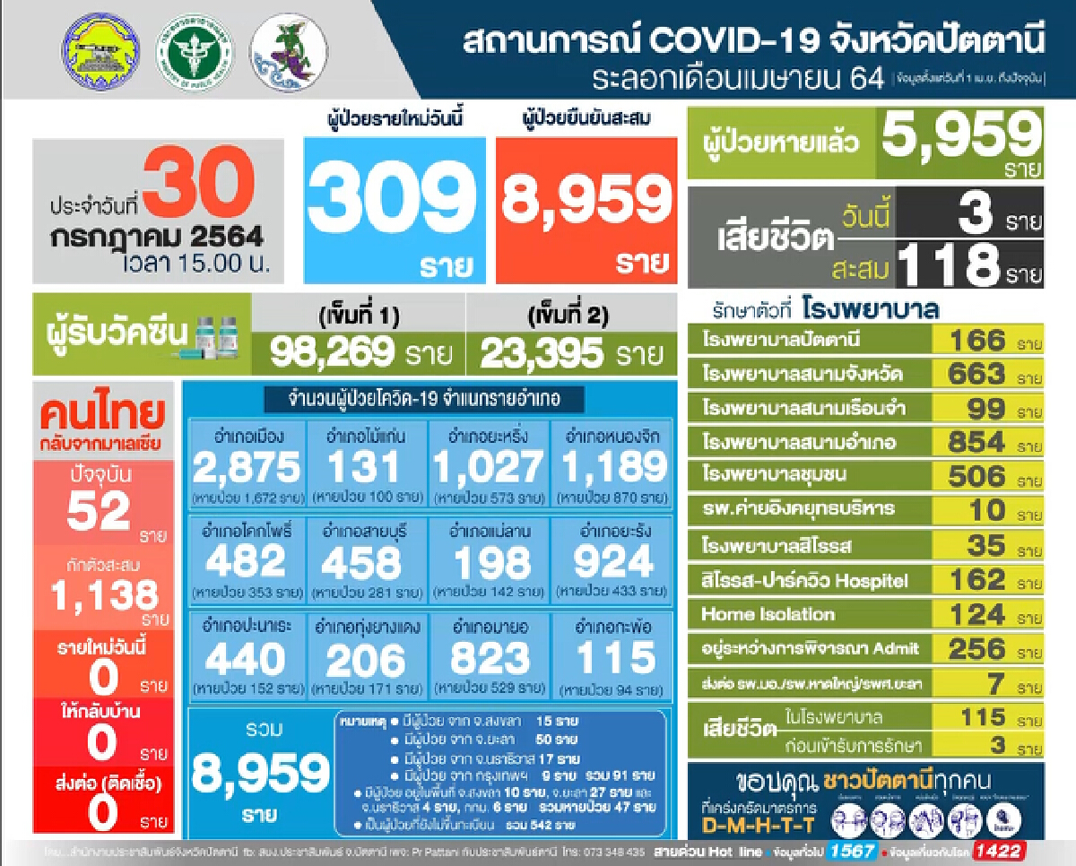 ปัตตานียังวิกฤติ ยอดติดเชื้อทะลุ 300 เดินหน้าฉีดวัคซีนแบบไดร์ฟทรู