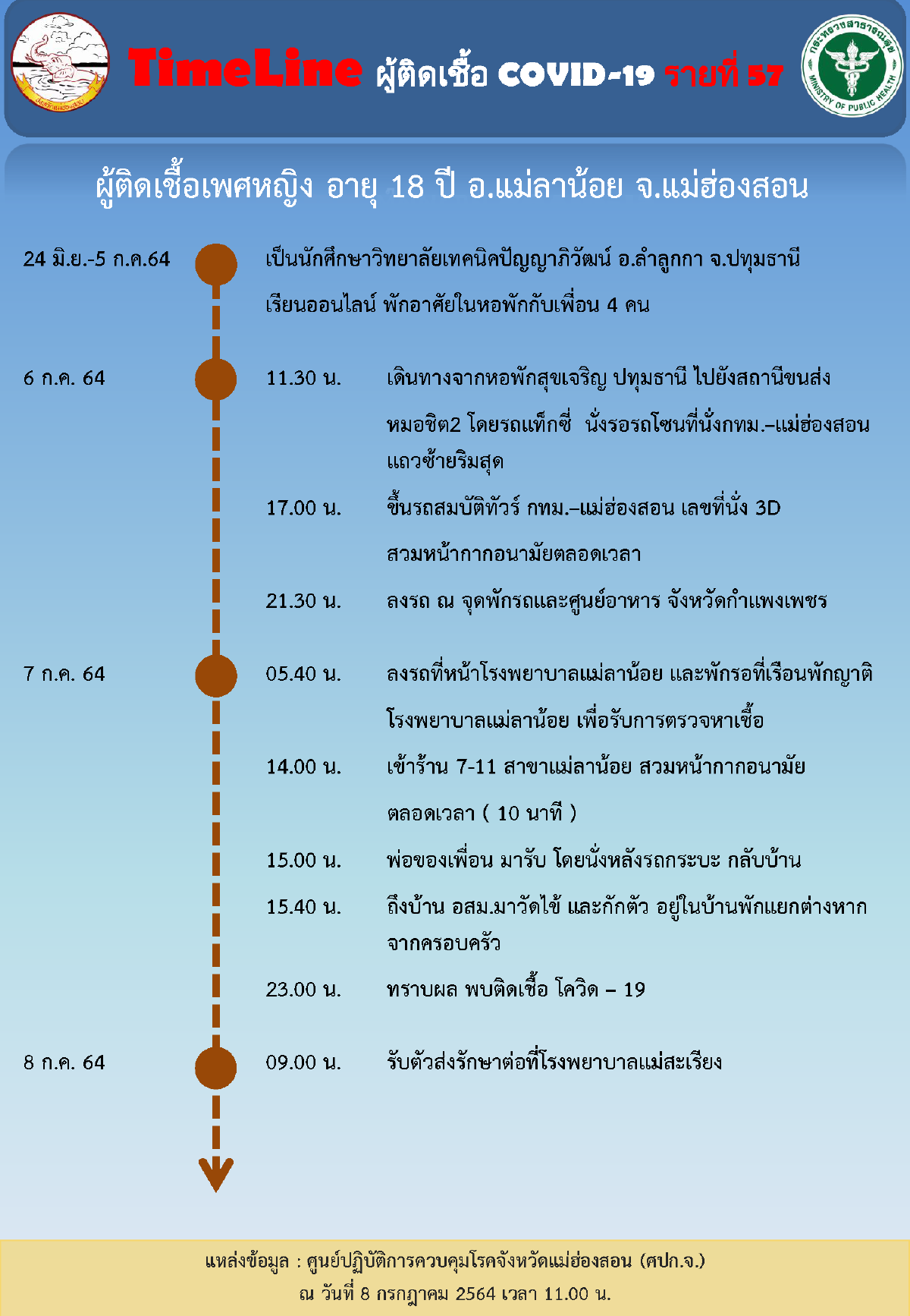 “แม่ฮ่องสอน”ต้านไม่อยู่ติดโควิด2ราย-ไร้ผู้ป่วยนาน49วัน