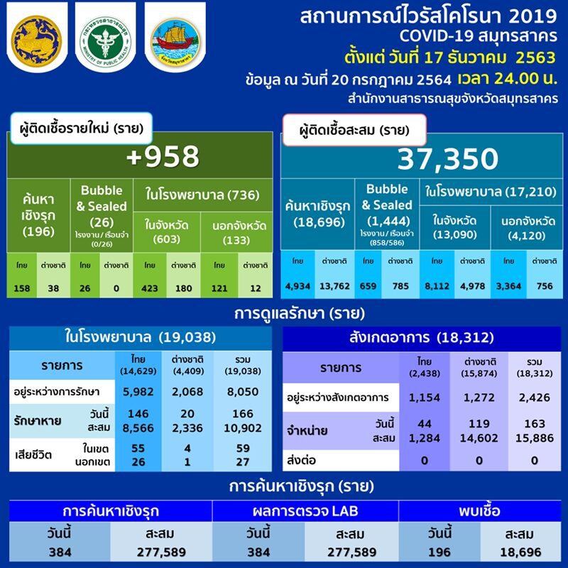 สมุทรสาคร ใกล้วิกฤตติดเชื้อใหม่ 958 ราย ระบุเหลือเตียงว่างอีกแค่ 156 เตียง