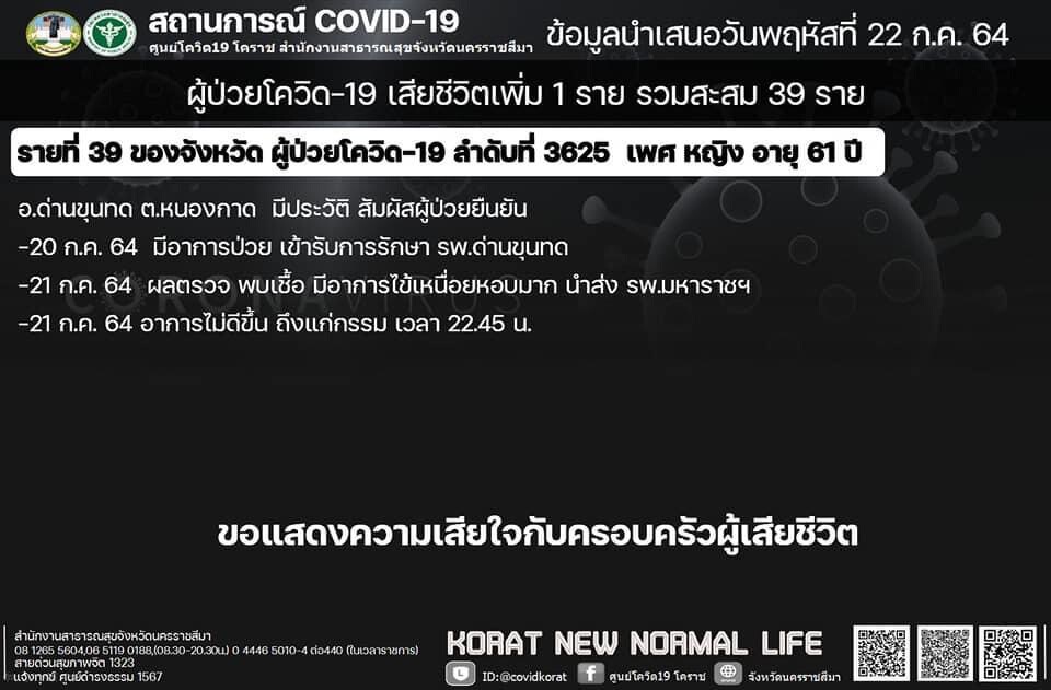โคราชฉุดไม่ไหวติดเชื้อ 146 ราย หญิงอายุ 61 ปี มารักษาได้ 2 วันดับ