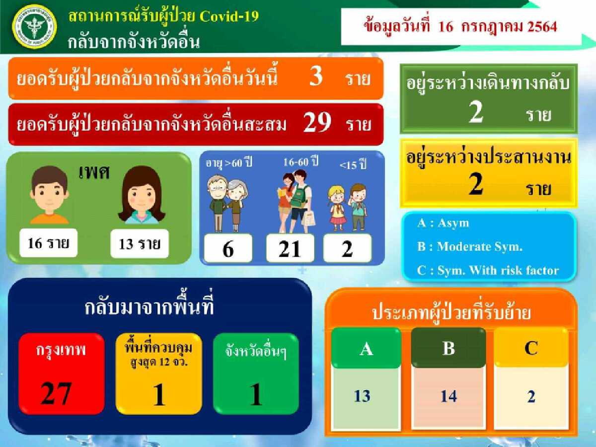 ลำพูนพบติดเชื้อเพิ่ม8รายห่วงกลุ่มเสี่ยงสูงแพร่เชื้อ