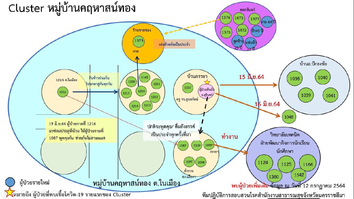 คลัสเตอร์ ตร.ตม.สุรินทร์ กลับมาเยี่ยมแม่ ขยายวงลามสะสม36ราย