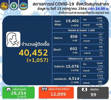 ยอดติดเชื้อยังพุ่งท้าทายการตัดสินใจ"ปิดเมืองมหาชัย"